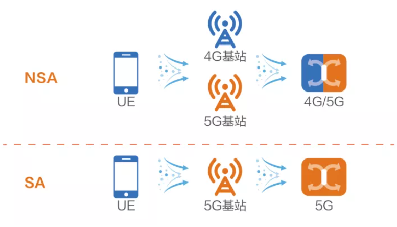 【一望5G】技术专题 | NSA、SA架构 - 知乎