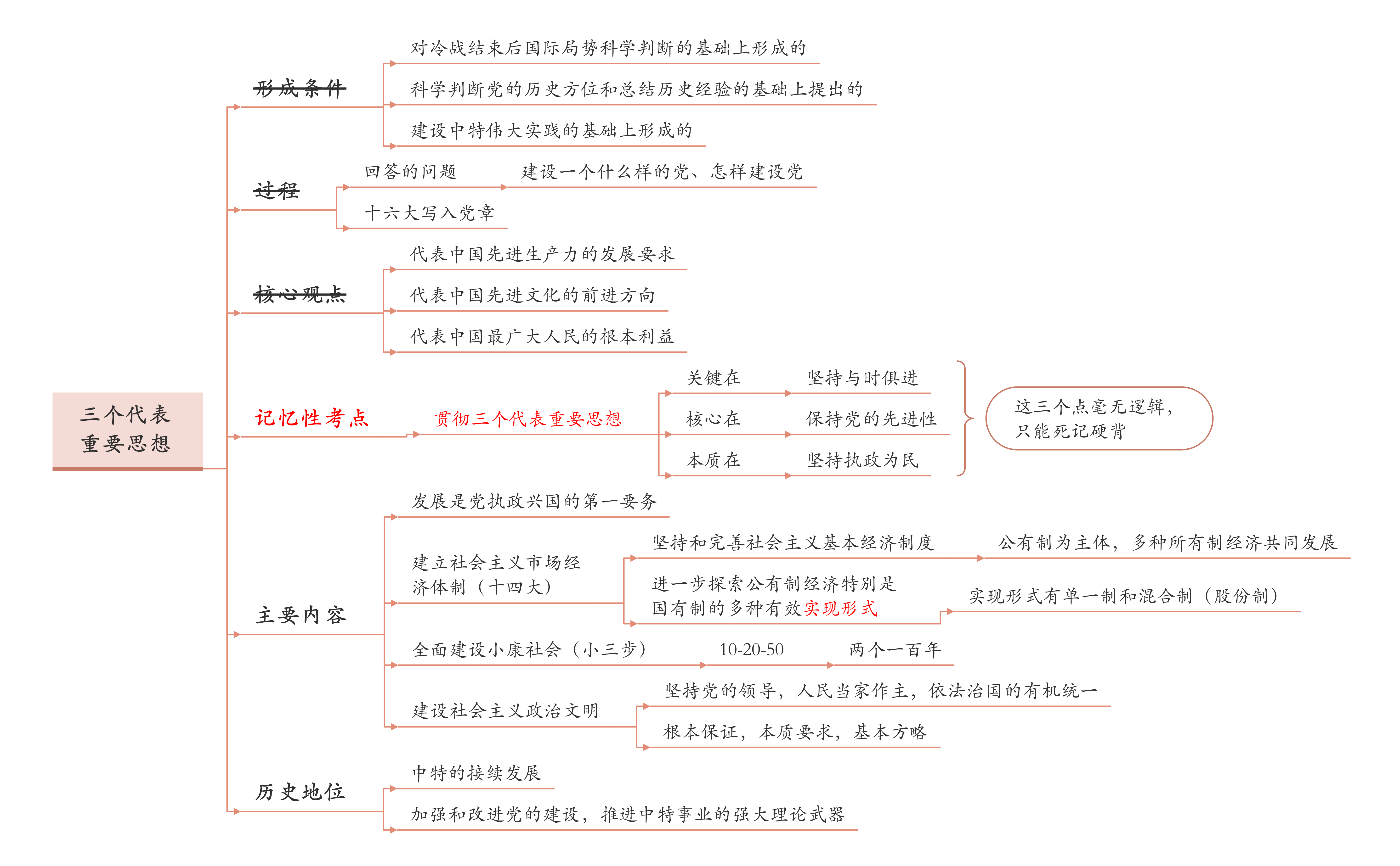 考研思维导图复习资料案例分享