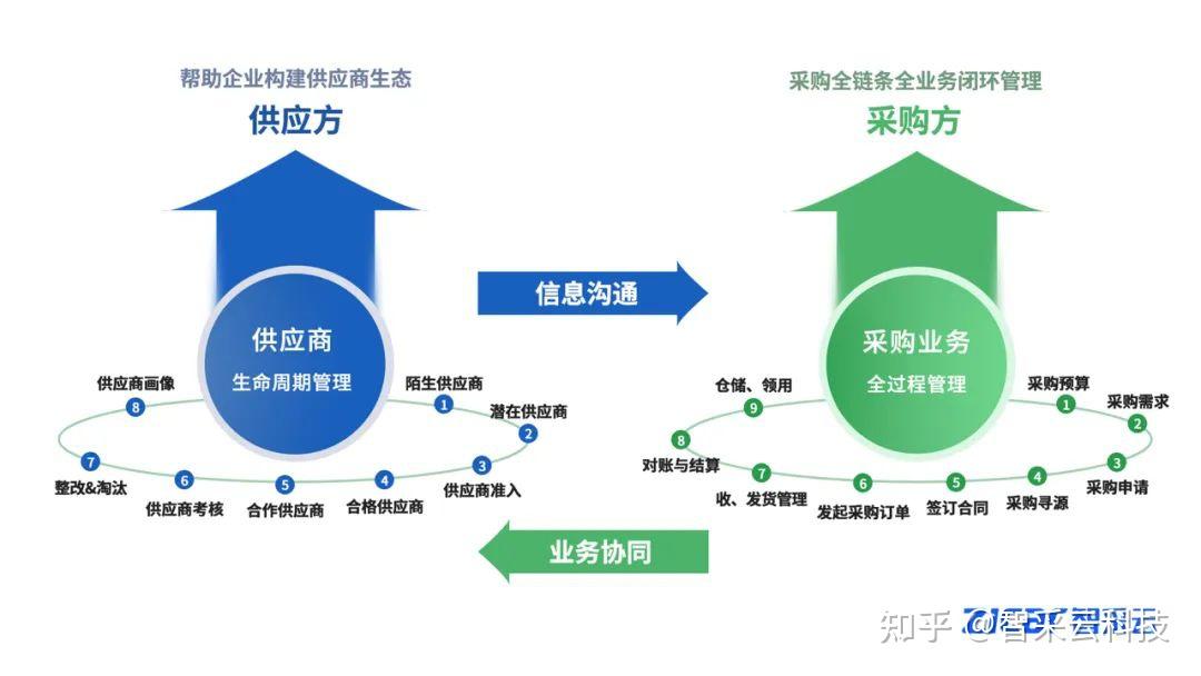 人为干预让采购问题频现