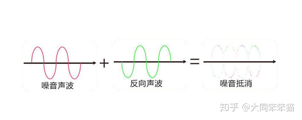 们计算和设计出的一系列软硬件算法,由电路生成与噪音相反的反向声波