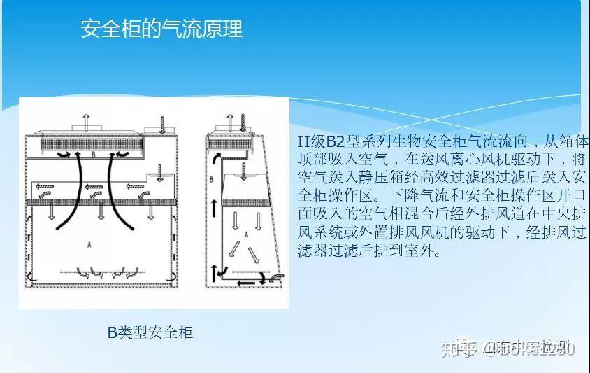 一直保护你的生物安全柜你了解多少呢