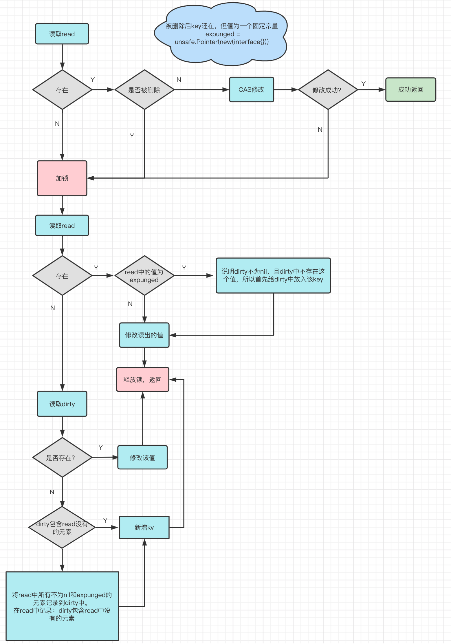 Golang Sync Map , orcaman/concurrent-map: a thread-safe concurrent map ...