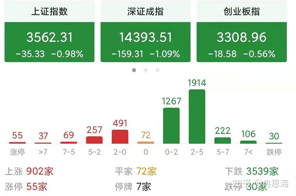 今天A股为什么会低开低走下跌？原因是什么？明天股市还会下跌？ - 知乎