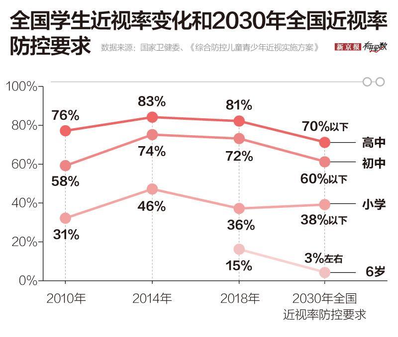 随着电子设备普及,尤其是手机和电脑的广泛应用,青少年近视率逐年升高