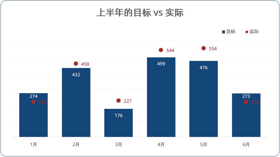 实际 vs 目标,可以用哪些图表可以展示? - 知乎