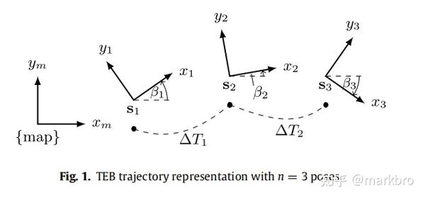 TEB算法的改进Integrated online trajectory planning and optimization in ...