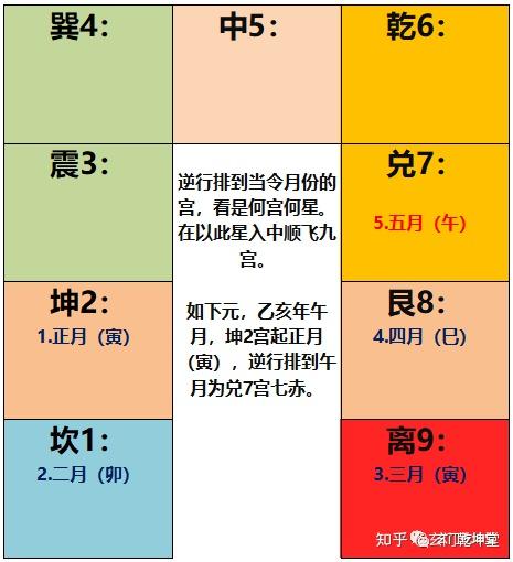 玄門乾坤堂教你推算紫白飛星