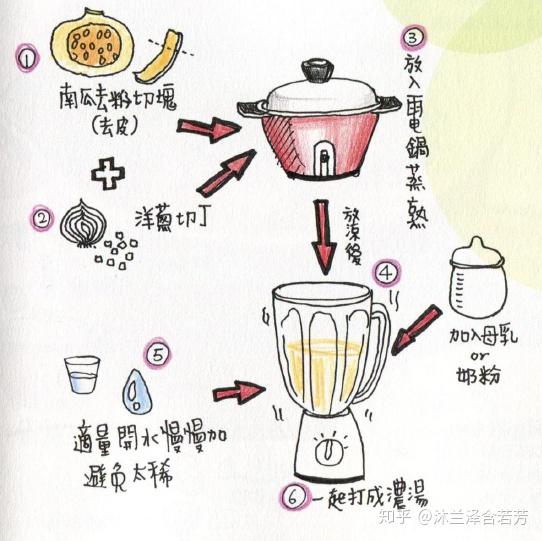 适合四个月以上宝宝吃的自制米糊食谱三份