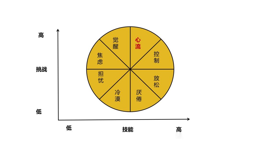 【企业教练官课堂】积分量化人效管理体系的心流模式工具原理 - 知乎