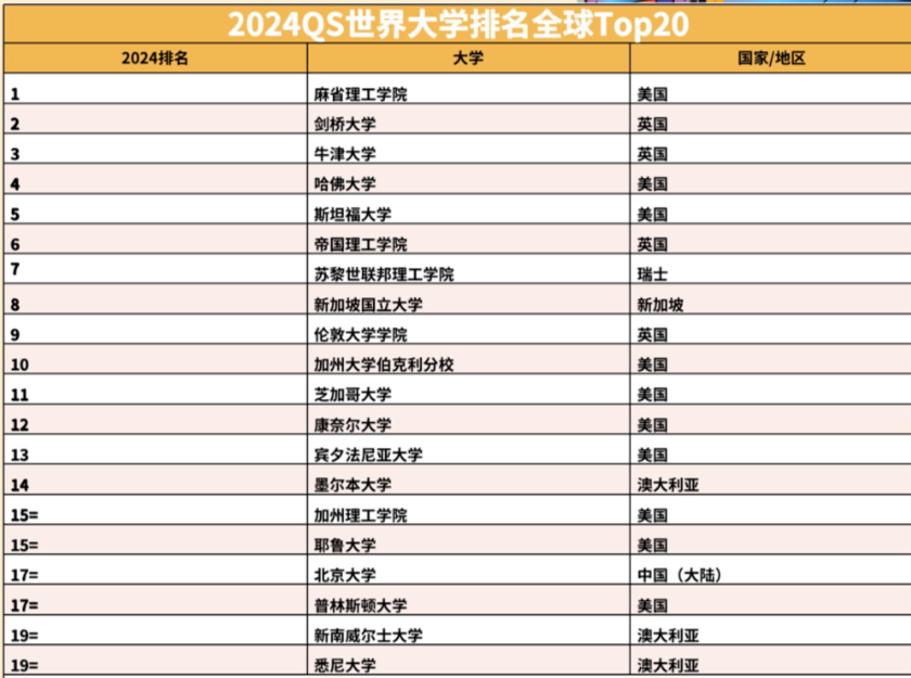 重磅官宣！2025年QS世界大学排名即将发布！这些大学排名将持续上升！ 知乎