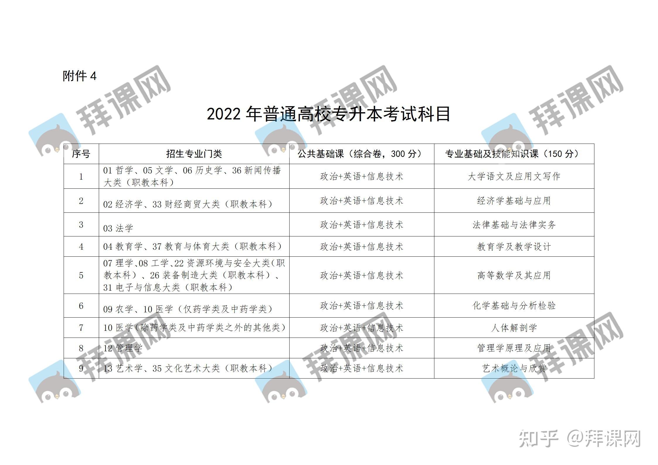2022年江西专升本考试政策发布插图8 2022年江西专升本考试政策发布插图8