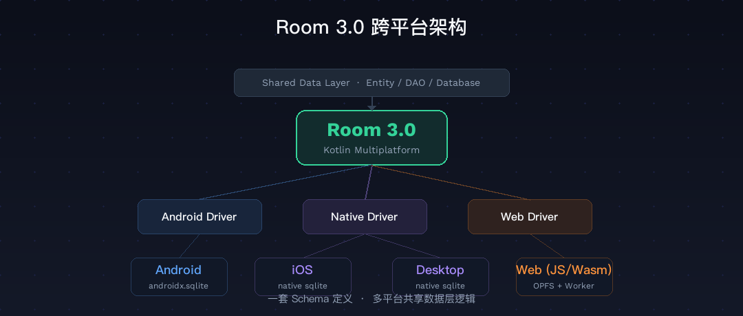 Android Room 3.0来了，这波改得真狠！ - 知乎