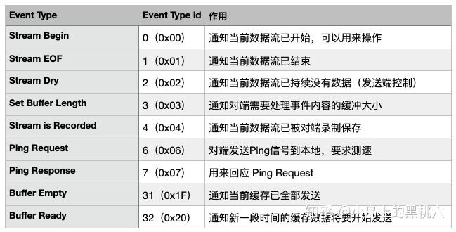 T21 Rtmp 流媒体:RTMP 协议完全解析 - 知乎
