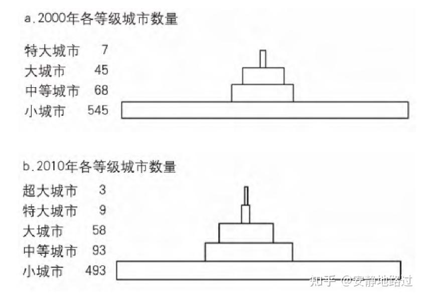 現象:把一個國家或區域的城市,按規模大小分成等級,就有一種普遍存在