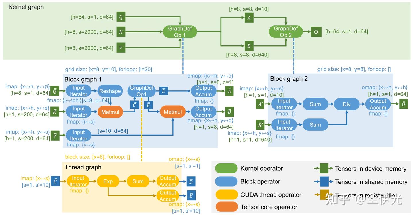 Tensor Programs Mirage: A Multi-Level Superoptimizer for Tensor Programs 简记 - 知乎