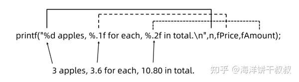 【C】printf()使用占位符精细控制输出格式 - 知乎
