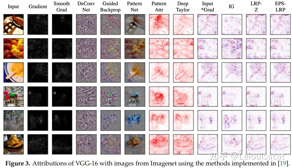 论文阅读：Explainable Deep Learning Models in Medical Image Analysis - 知乎