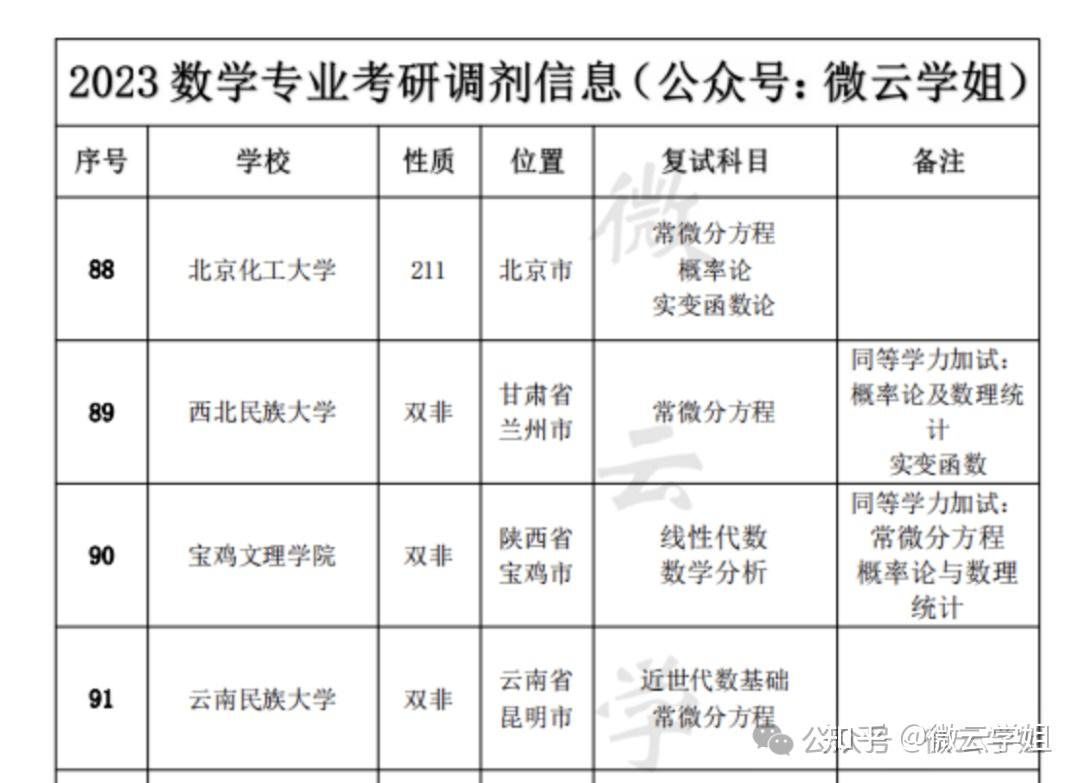 2024数学专业考研调剂攻略