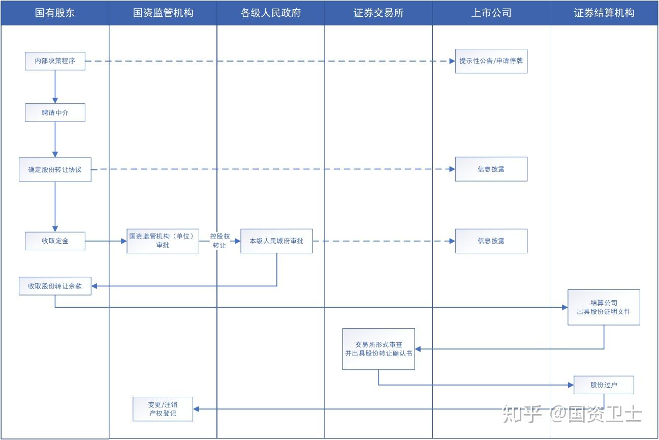 國有股東通過非公開協議方式轉讓所持上市公司股份的流程