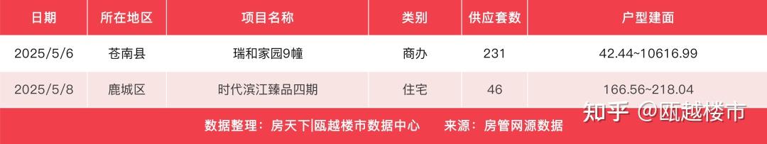 上周温州新房成交589套,中铁建西派澜廷31套夺得住宅成交榜首 - 知乎