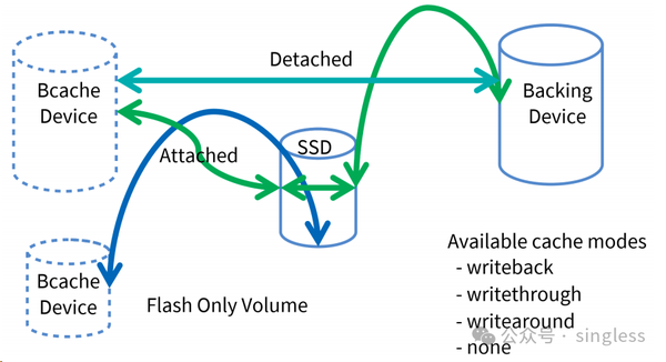 Bcache详解及踩坑记录 - 知乎