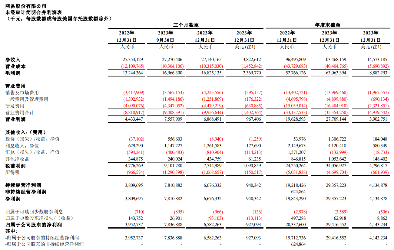 财报速递网易年度营收首超千亿游戏业务战绩斐然