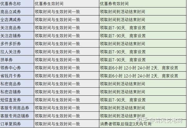 拼多多如何设置优惠券 各种优惠券你都了解了吗 知乎