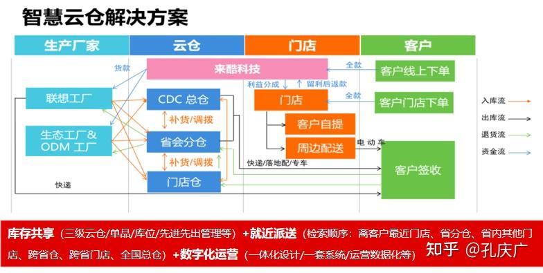 互联网+数据,智慧云仓是物流园区运营的未来 - 知乎
