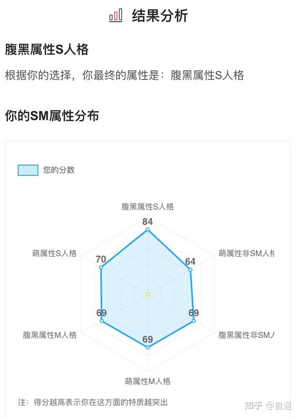 总是不自主控制或迎合他人?测测你是“S型”还是“M型”人格? - 知乎
