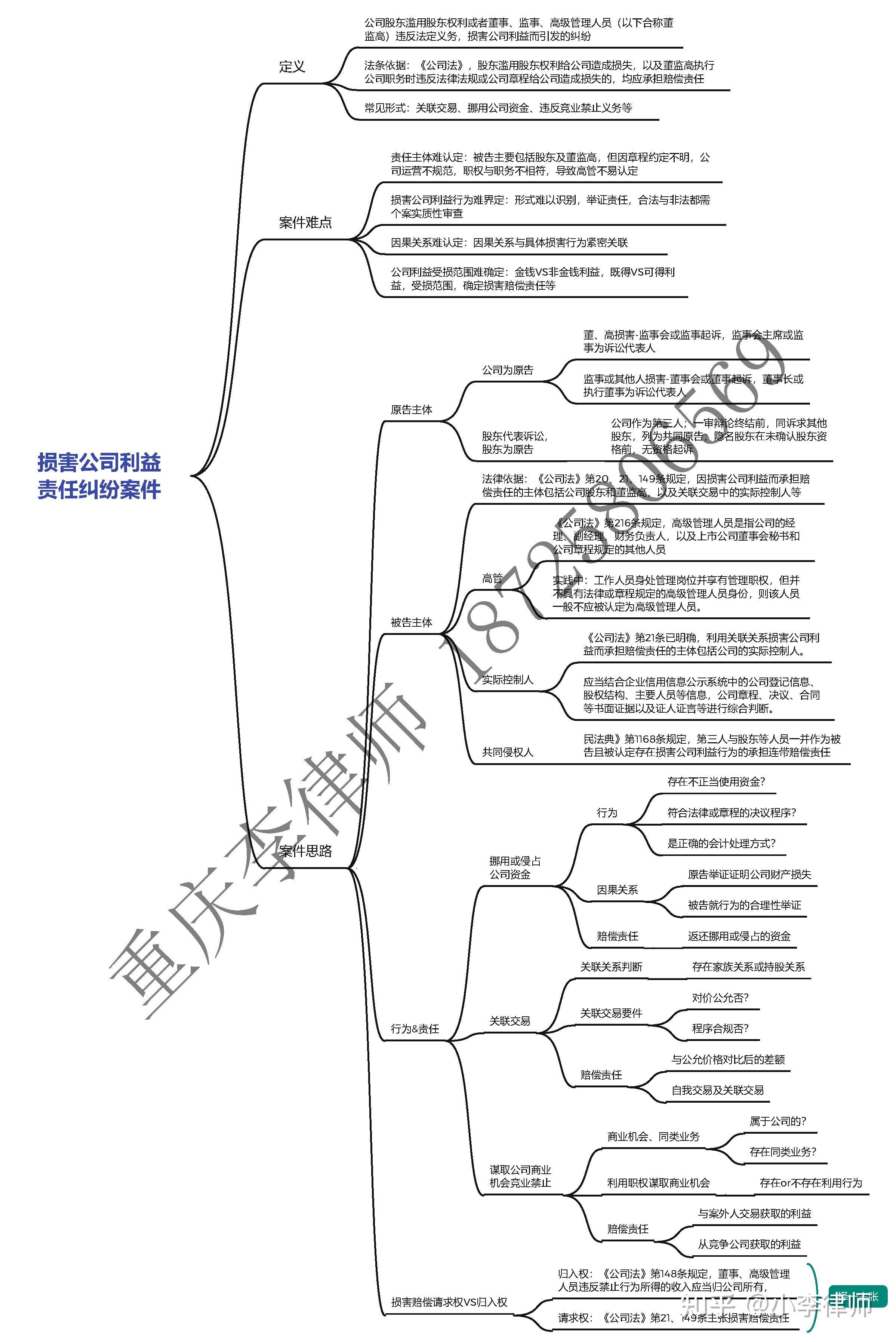 损害公司利益纠纷案件思维导图