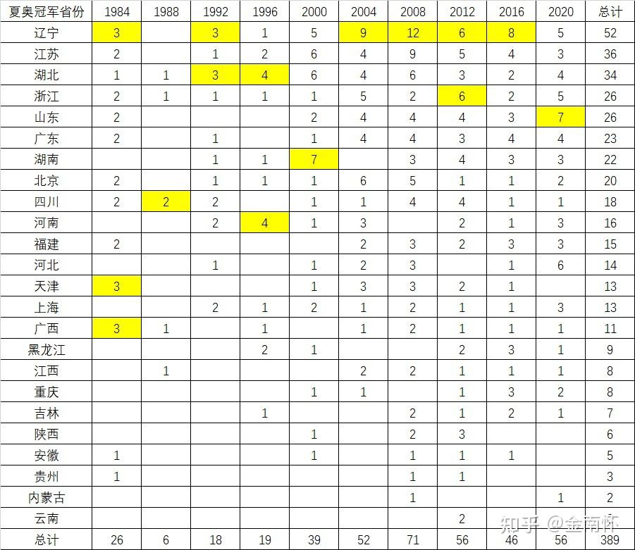 中国奥运冠军籍贯省份统计