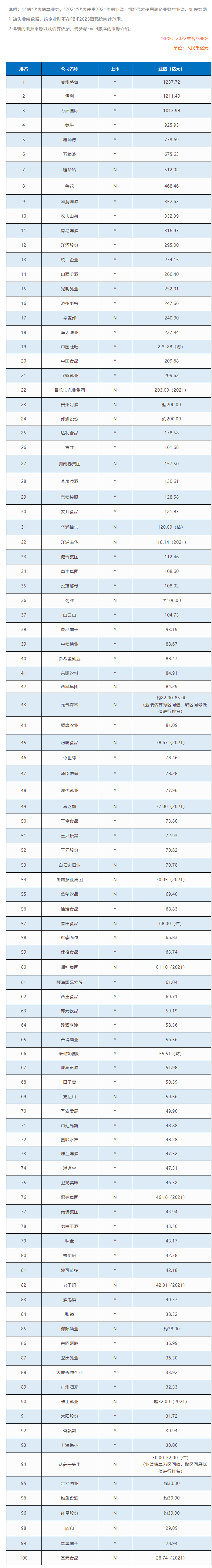 重磅2023中国食品饮料百强榜发布茅台七年来首登第一伊利万洲均破千亿