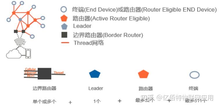 Thread网络协议：简化万物互联 - 知乎