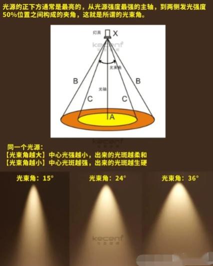 照明知识普及：照明灯的“光束角” - 知乎