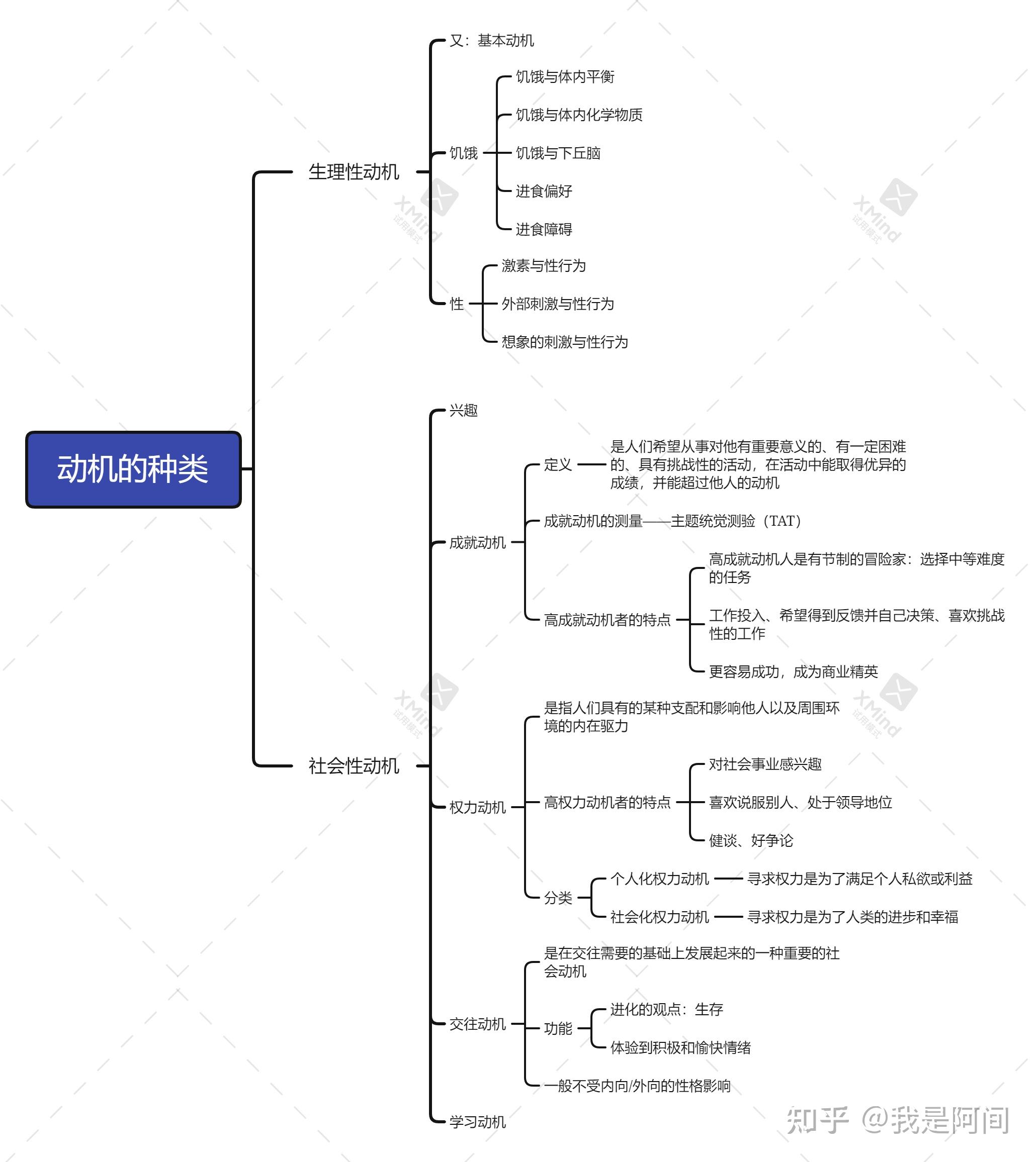 普通心理学第5版彭聃龄思维导图知识点总结动机的种类