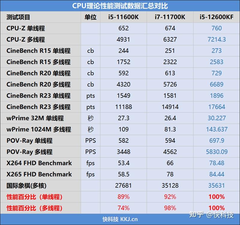 Intel酷睿i5-12600KF评测：超频5GHz 再提升10% - 知乎