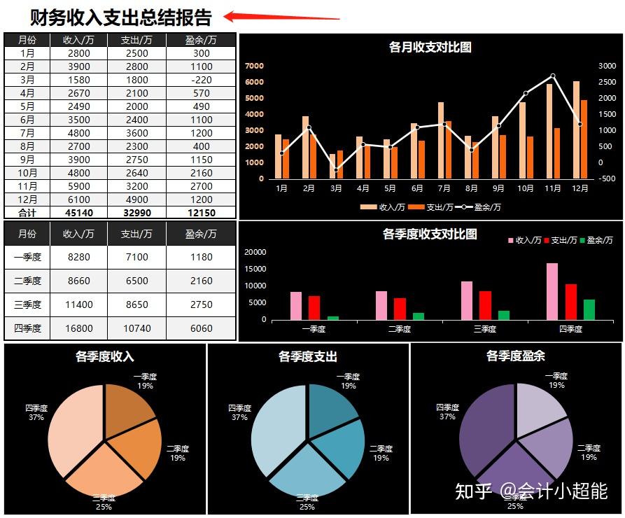 部門支出看板分析明細表:公司財務支出分析圖:年度財務收支統計分析表