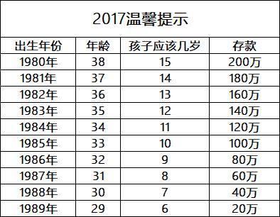 步入中年的80后,你有多少存款?