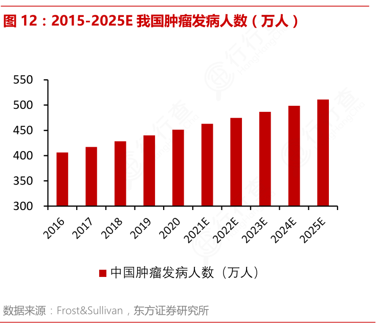 受人口老龄化,环境污染,生活压力增大等多方面因素的驱动,中国肿瘤