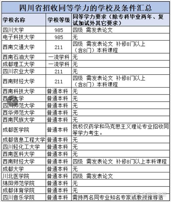 专科生考研可报考的学校汇总(四川省)