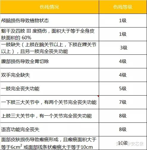 傷殘等級是按照《人身保險傷殘評定標準》來賠付的,這個標準是中國