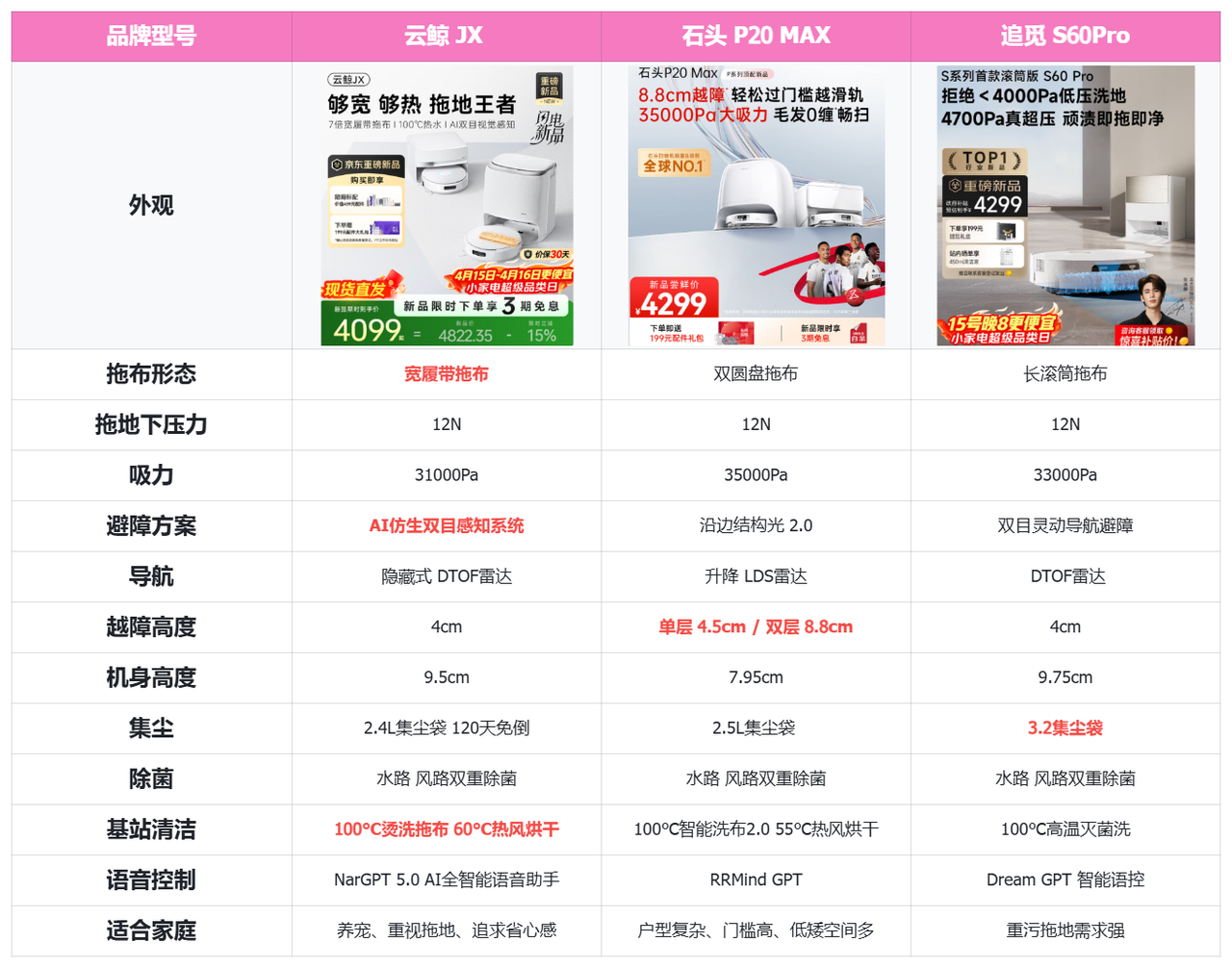 3k-4K价位扫地机器人大乱斗!谁才是真正的性价比之王?家用扫地机到底怎么选?2026年618 三款热门扫地机推荐,附追觅、石头、云鲸扫地机器 ...