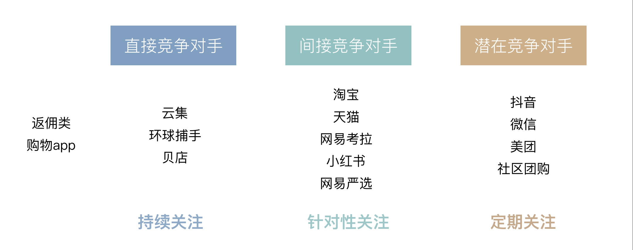 为了增强竞品分析的适用范围以及合理性,我们需要结合不同层面的标准