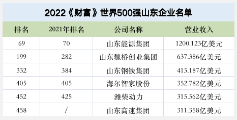 找找园区网:这6家鲁企,登榜世界500强! - 知乎