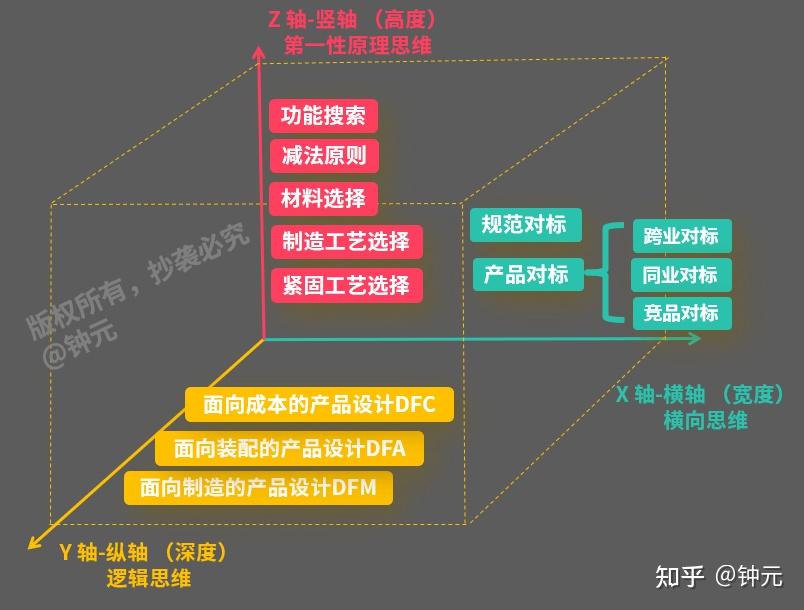 隆重推出 | 降本设计实战(三维降本)企业内训 - 知乎