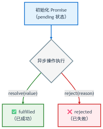 【前端+Promise】JavaScript Promise 完全指南:从基础概念到面试实战 - 知乎