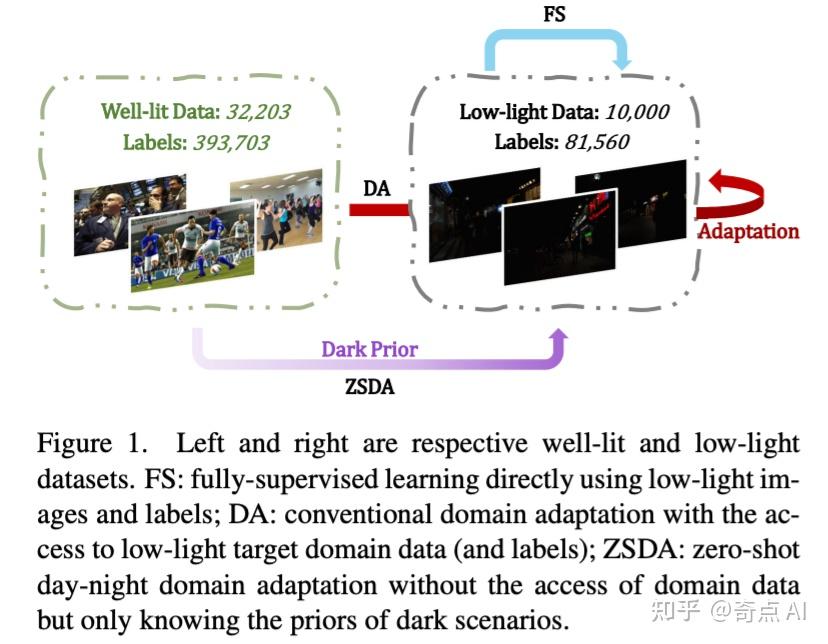 CVPR2024 低光照下的物体检测：零样本日夜域适应技术解析 知乎