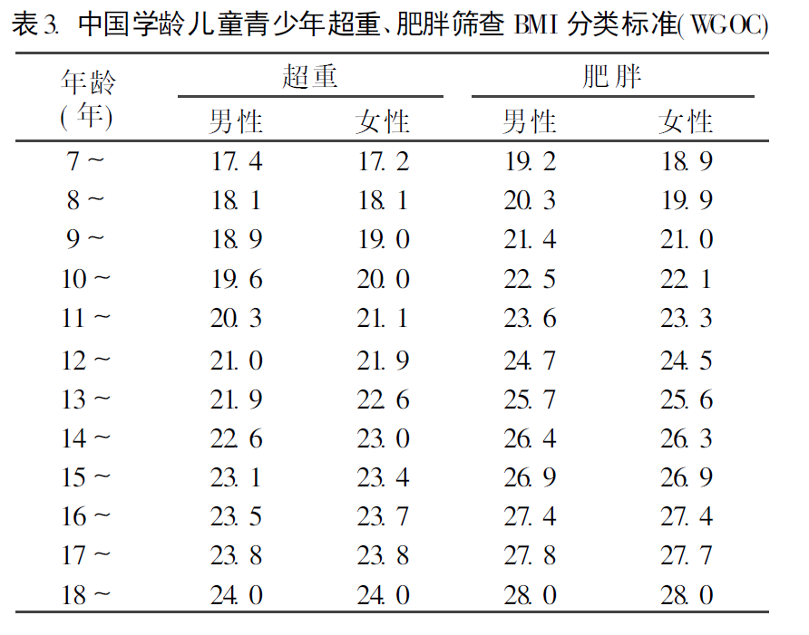 国人7岁的肥胖标准