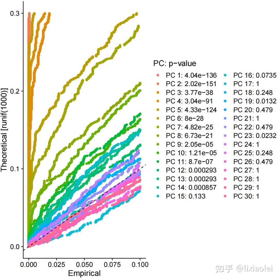 Elbowplot ElbowPlot选择PCA维度 - 知乎