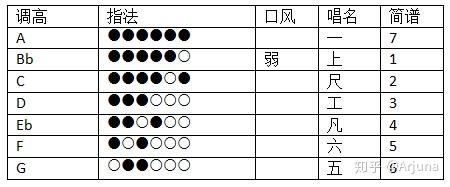 尺字調(c調)其二,e調其一,降e調八,凡字調七,六字調(f調)六,乙字調(a